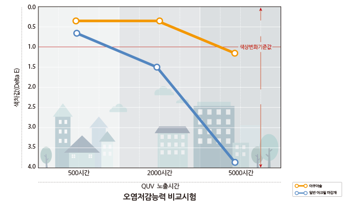 오염저감능력비교시험