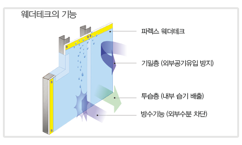 웨더테크의 기능